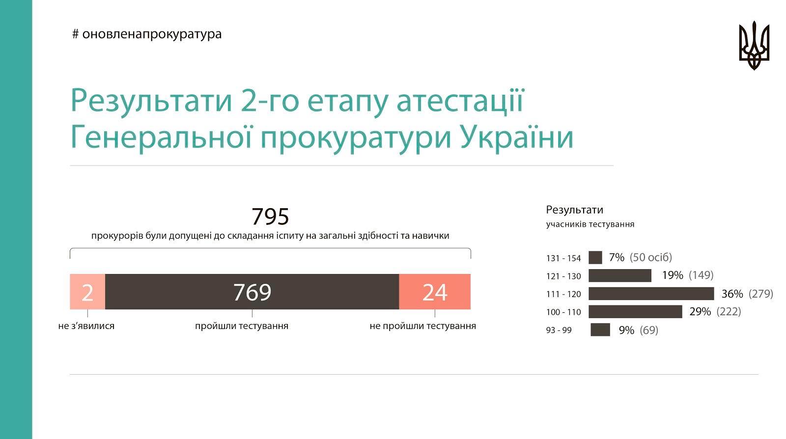 ГПУ представила офіційні результати другого етапу атестації прокурорів