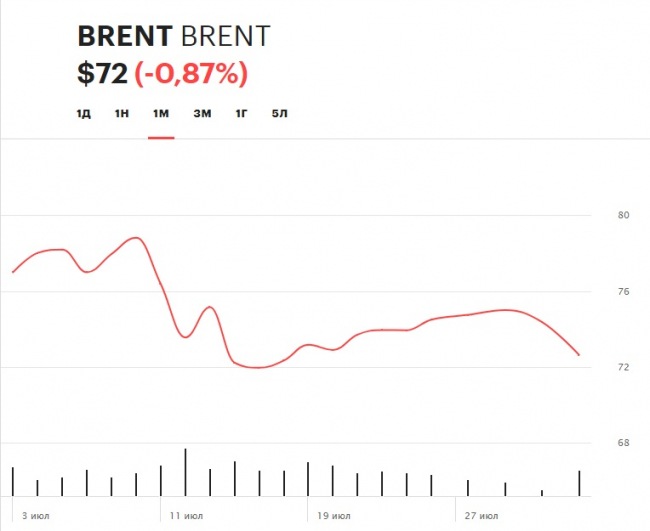Ціна нафти Brent опустилася нижче 72 доларів за барель