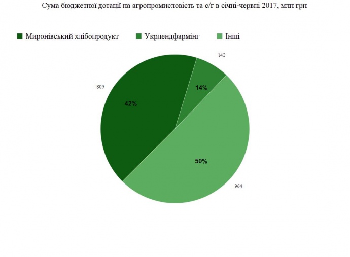 Косюк за півроку отримав з бюджету 42% всіх дотацій для аграріїв