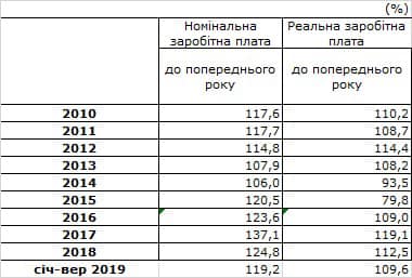 У Кабміні заявили про ріст зарплати майже на 20% порівняно з докризовим роком