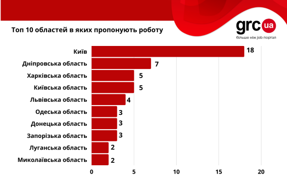 Работа для молодежи и студентов в Украине: какие вакансии и сколько платят