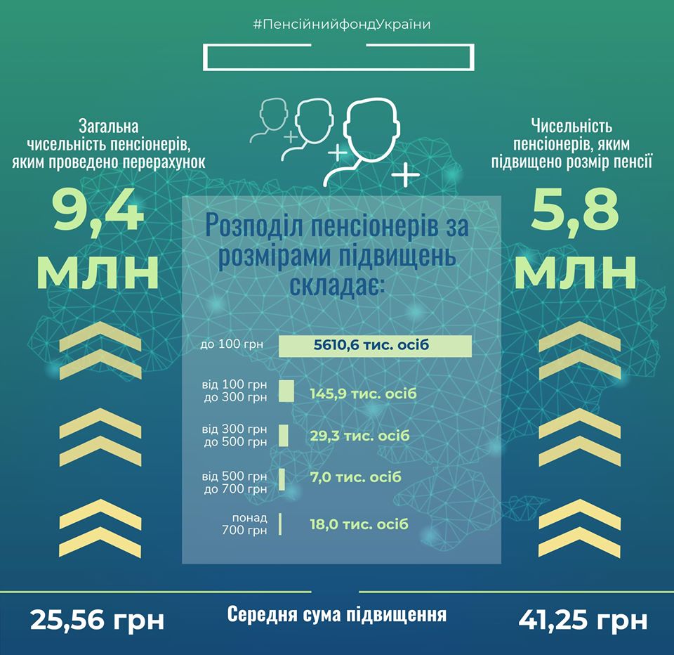 ПФУ назвав розмір підвищення пенсій з 1 грудня