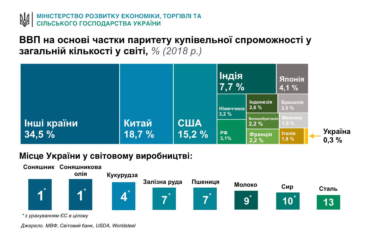 У Мінекономіки показали місце України на економічній мапі світу