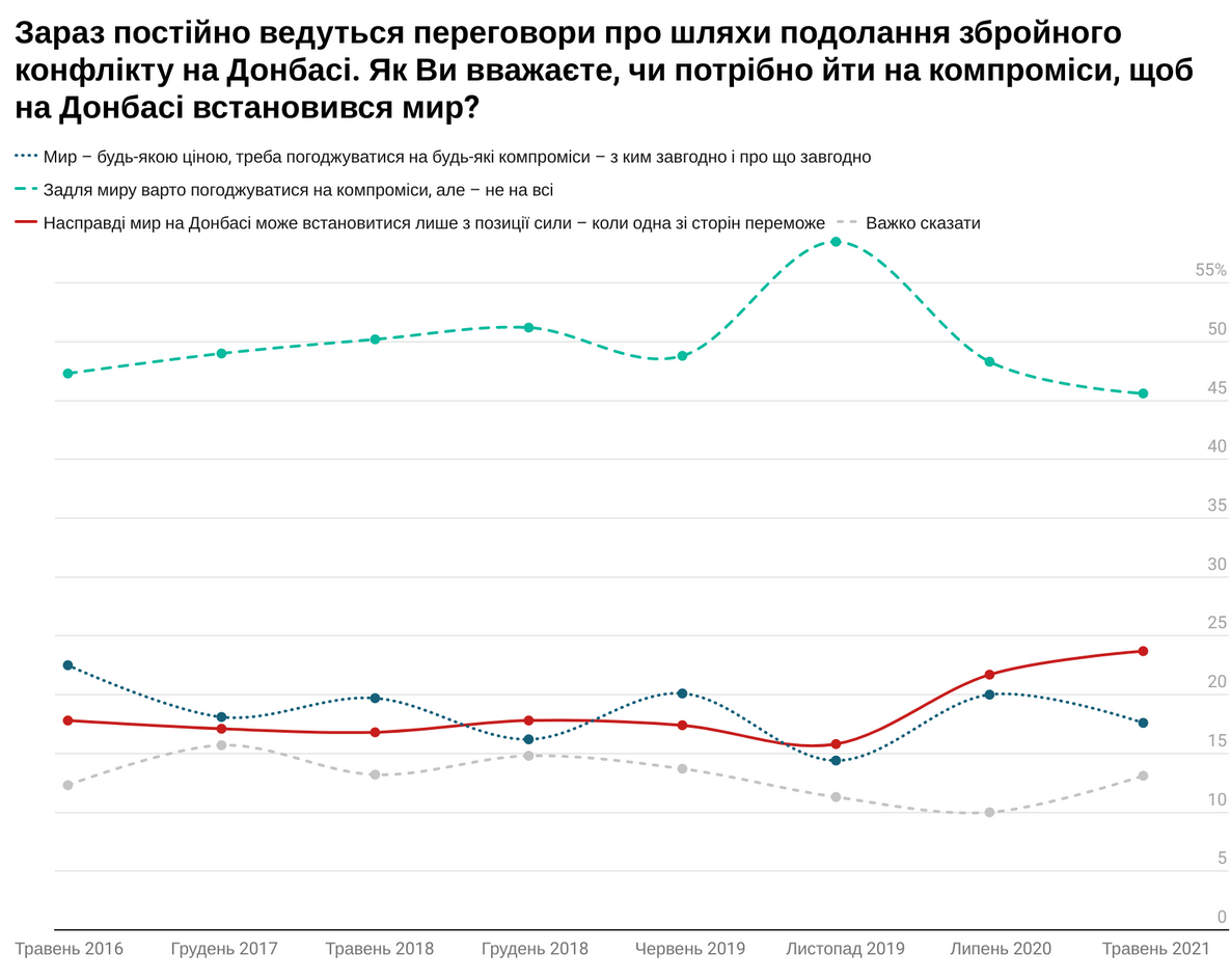 Серед українців зменшилося бажання йти на компроміси заради миру на Донбасі