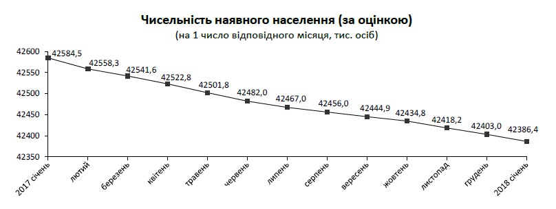Населення України скоротилось у 2017 році