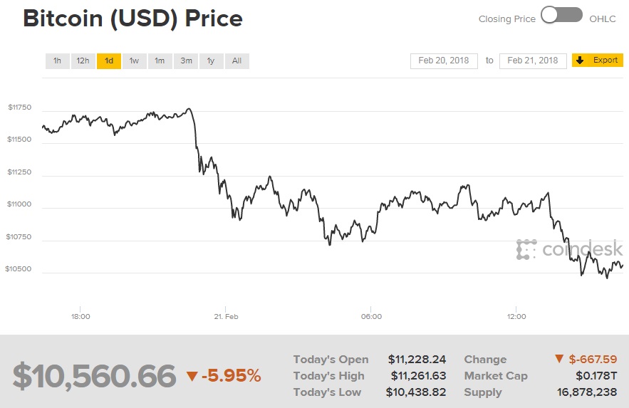 Курс біткоіна знизився до 10,6 тисяч доларів за монету