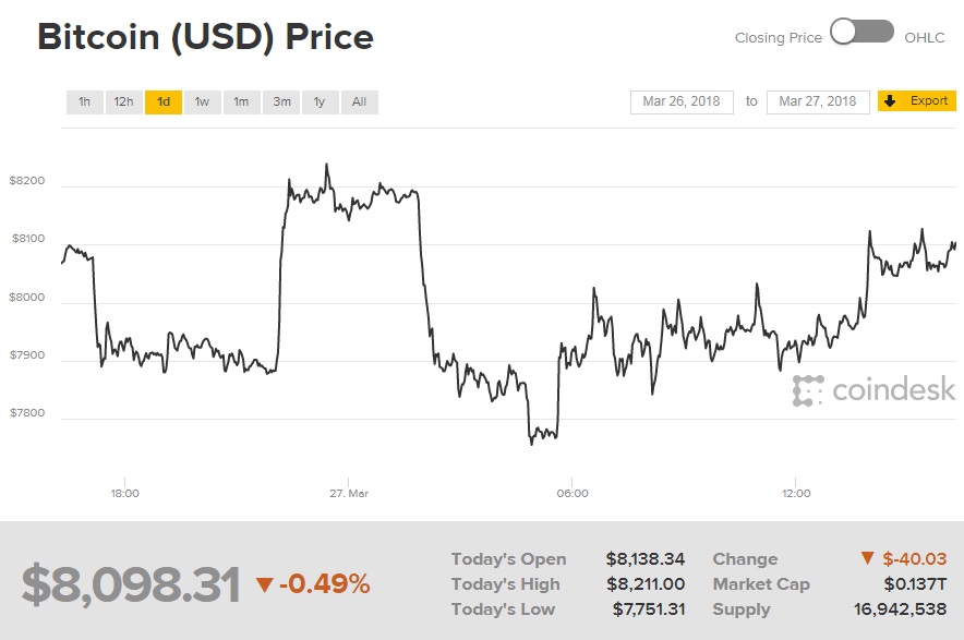 Курс биткоина превысил 8 тысяч долларов за монету