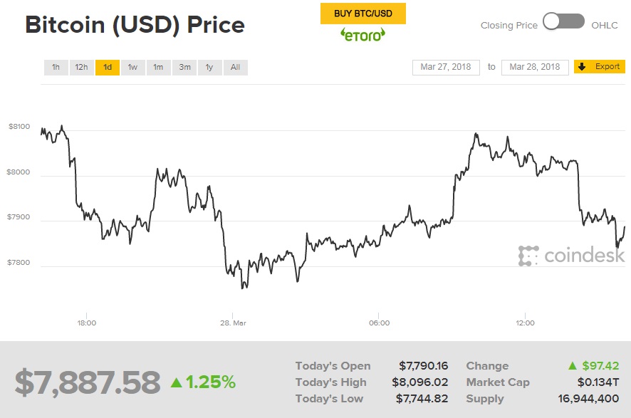 Курс биткоина опустился ниже 8 тысяч долларов за монету