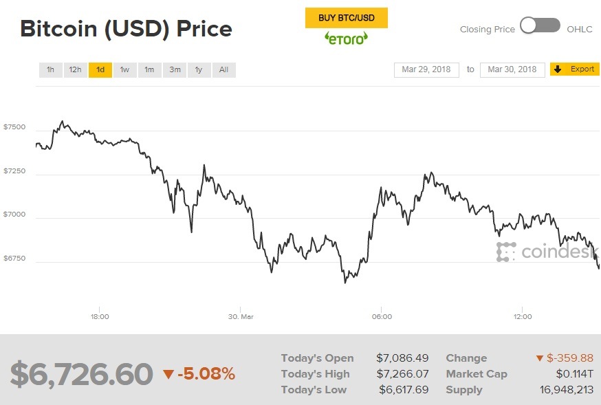 Курс біткоіна опустився нижче 7 тисяч доларів за монету