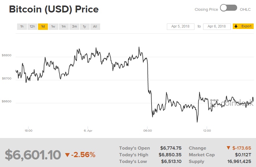 Курс биткоина опустился ниже 7 тысяч долларов за монету