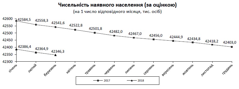 За січень-лютий населення України зменшилося на понад 40 тис. осіб