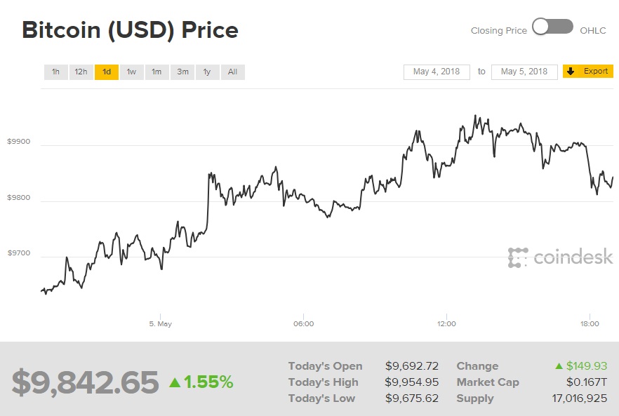 Биткоин торгуется выше 9,8 тыс. долларов за монету