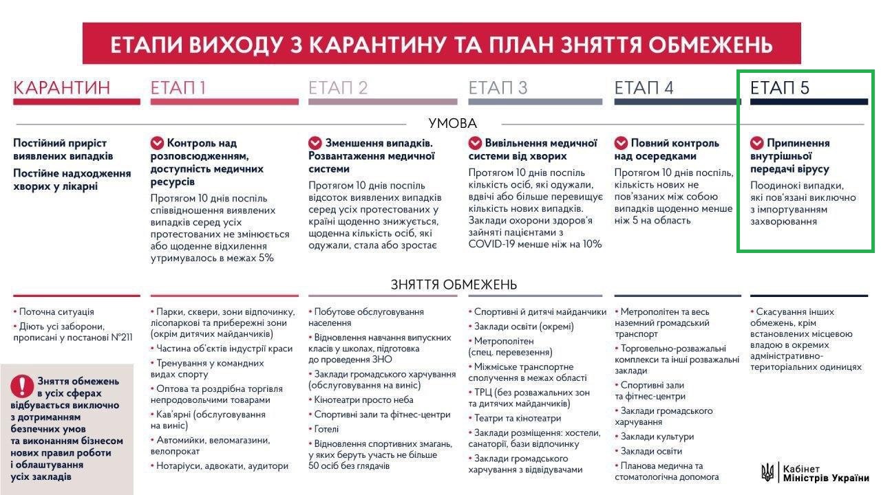 Кабмин назвал единственное условие полного выхода из карантина