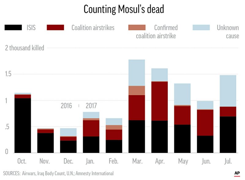 У боях за звільнення Мосула загинуло понад 9 тисяч осіб
