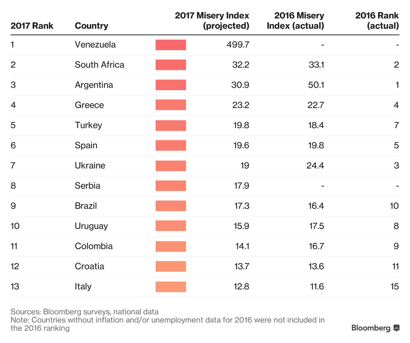 Украина остается в десятке самых бедных стран мира, - рейтинг Bloomberg