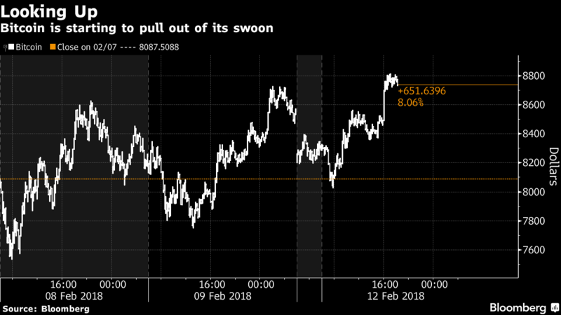 Курс биткоина при закрытии торгов почти достиг 9 000 долларов