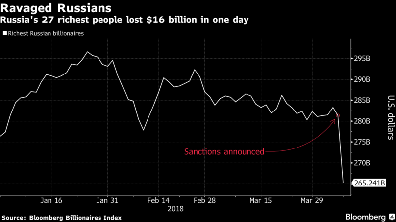 Bloomberg порахував втрати найбагатших росіян внаслідок санкцій