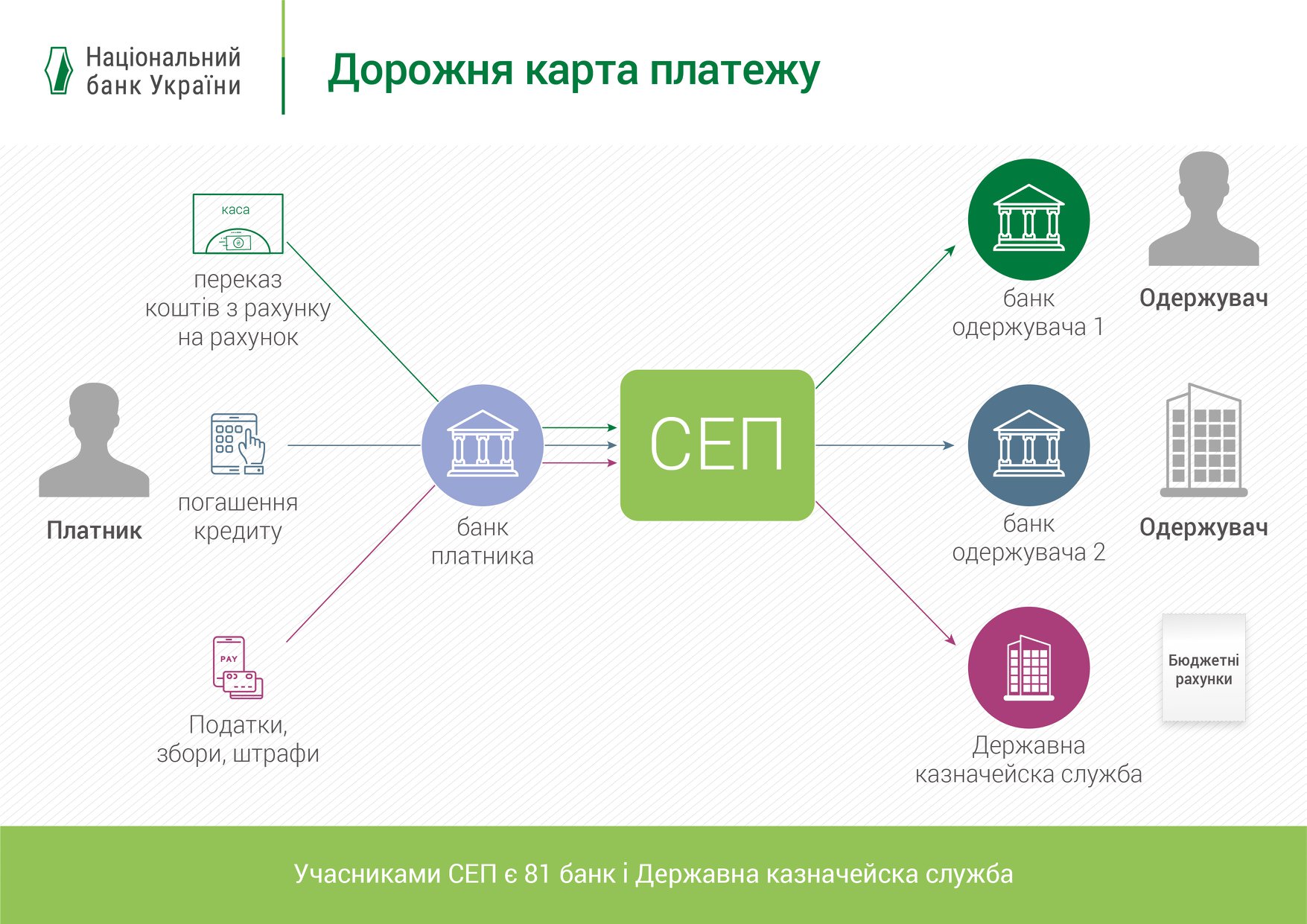 НБУ изменил тарифы на перевод денег
