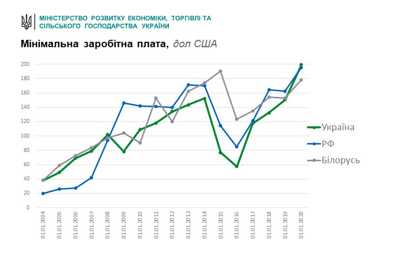 Мінімальна зарплата в Україні вище, ніж у Білорусі та Росії - РБК Украина