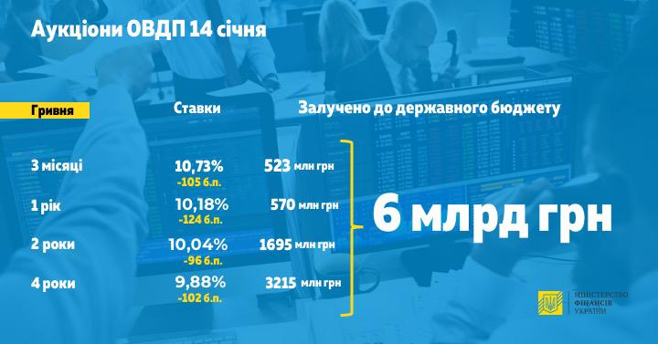Мінфін провів перший у 2020 році аукціон з продажу держоблігацій