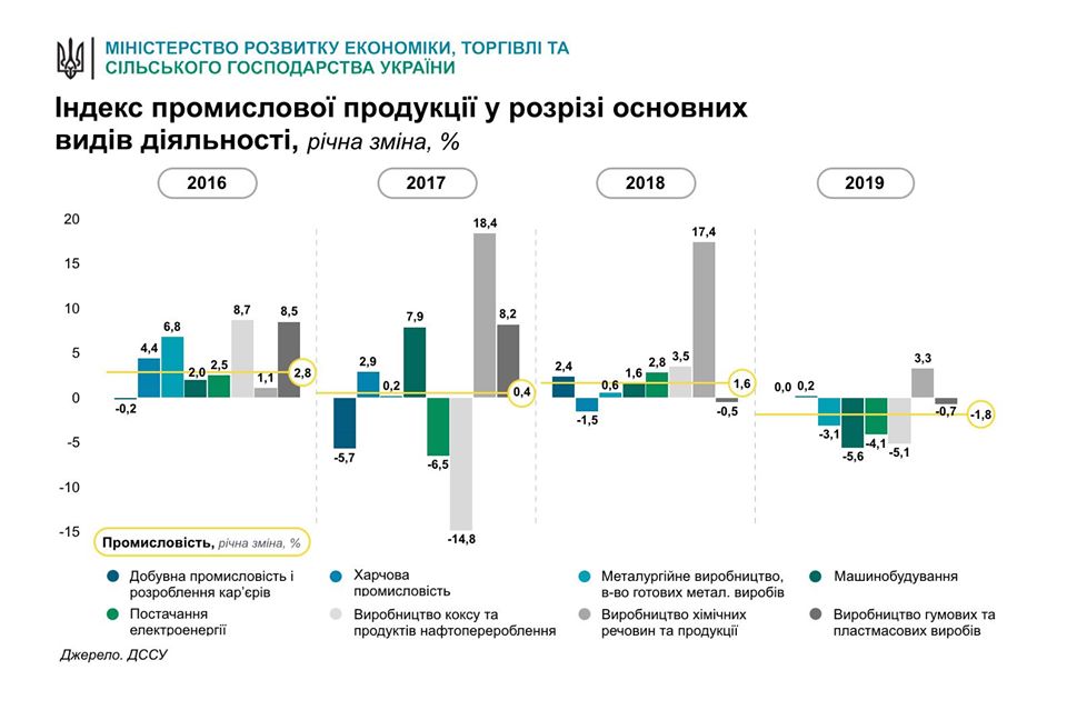 У Мінекономіки пояснили обвал промисловості