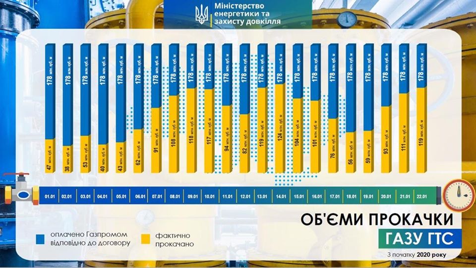 Украинцев ждут новые тарифы на газ: все детали