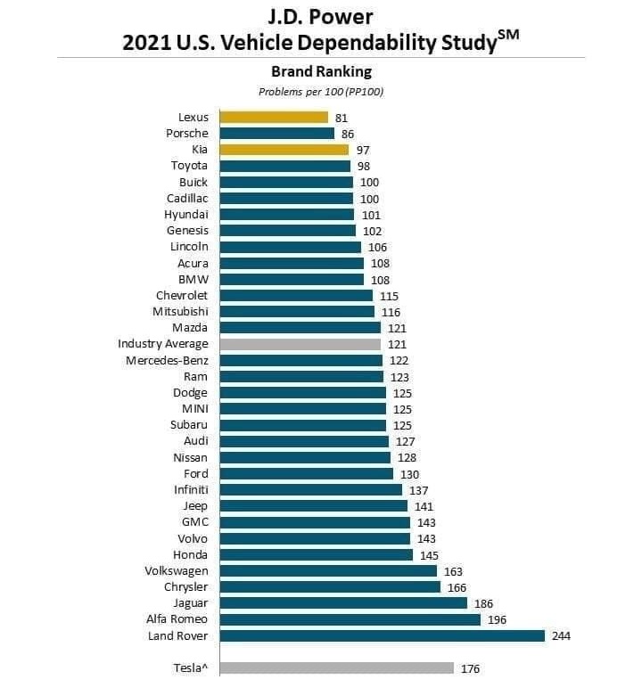 Названі найнадійніші авто з США, які майже не ламаються