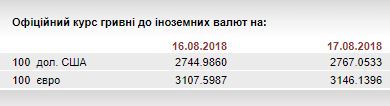Нацбанк на 17 серпня послабив курс гривні щодо євро до 31,46 грн/євро