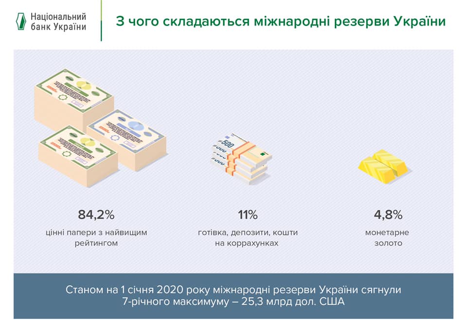 НБУ розкрив структуру міжнародних резервів України