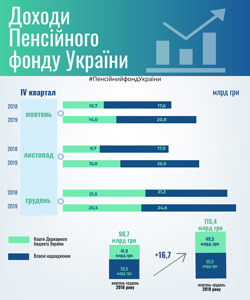 Доходи Пенсійного фонду зросли більш ніж на 15%