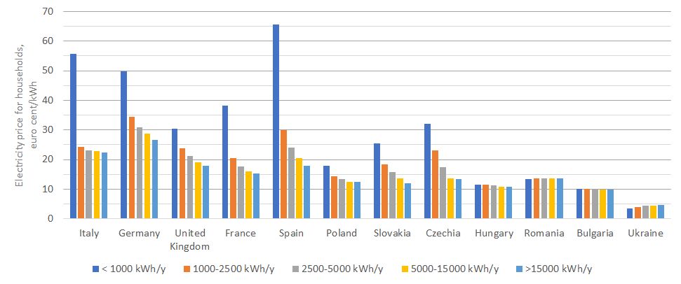 Тарифи на струм для населення в Україні тримають за рахунок тарифів для бізнесу, - &quot;Нафтогаз&quot;