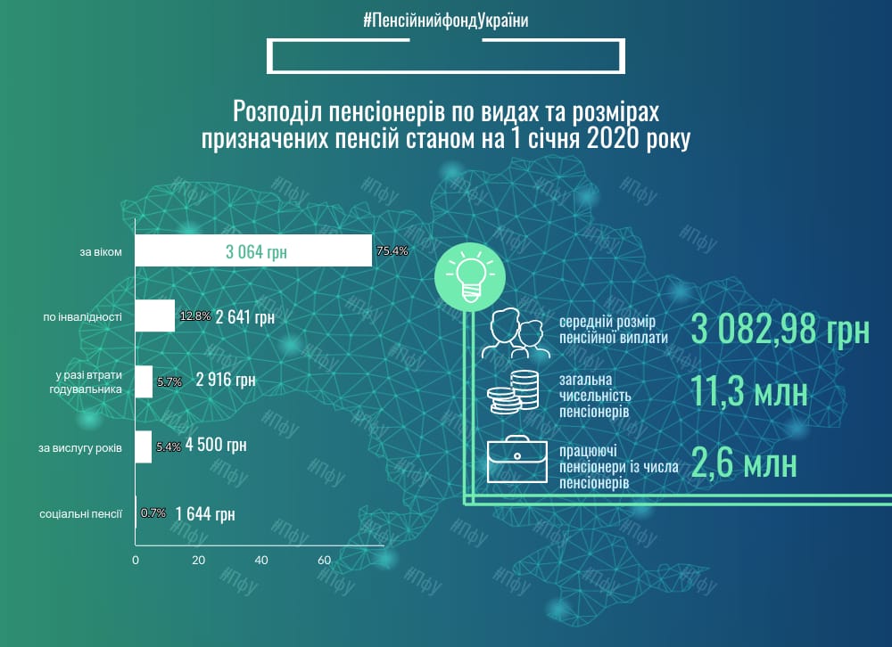 ПФУ назвал средний размер пенсий для разных категорий