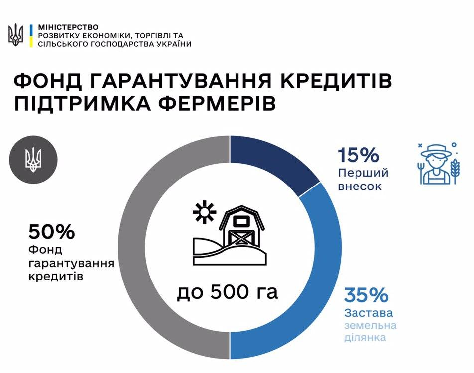 Уряд створив фонд для кредитування фермерів