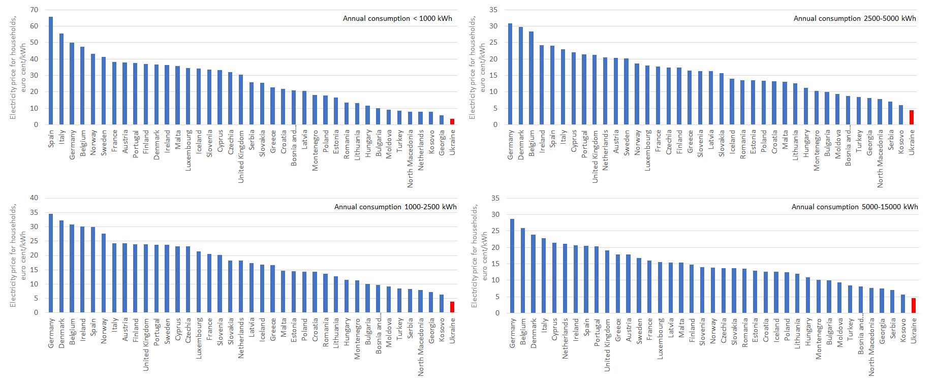 Тарифи на струм для населення в Україні тримають за рахунок тарифів для бізнесу, - &quot;Нафтогаз&quot;