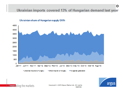 Экспорт электроэнергии из Украины в июне достиг исторического минимума, - международный трейдер