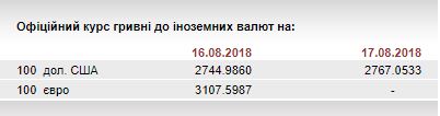 НБУ на 17 серпня послабив курс гривні до 27,67 грн/долар