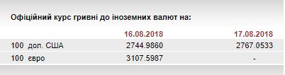 НБУ на 17 августа ослабил курс гривны до 27,67 грн/доллар