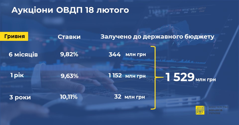 Мінфін скоротив продаж держоблігацій на аукціоні в шість разів