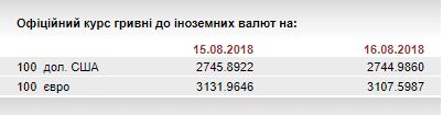 Нацбанк на 16 серпня посилив курс гривні до євро