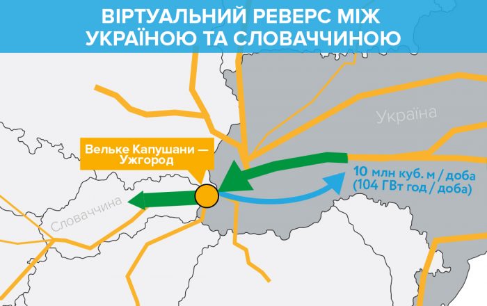 Украина и Словакия запускают виртуальный реверс газа