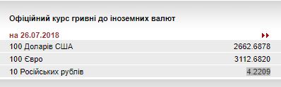 НБУ на 26 июля ослабил курс гривны до 26,63 грн/доллар