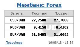 Курс доллара на межбанке 16 августа вырос до 27,78 гривен/доллар