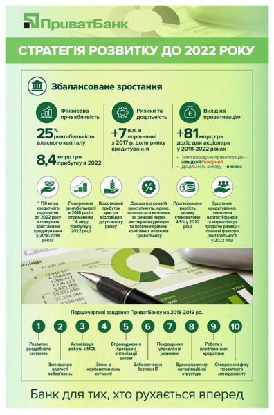 Минфин одобрил стратегию развития ПриватБанка до 2022