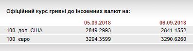 НБУ на 6 вересня посилив курс гривні щодо євро до 32,91 грн/євро