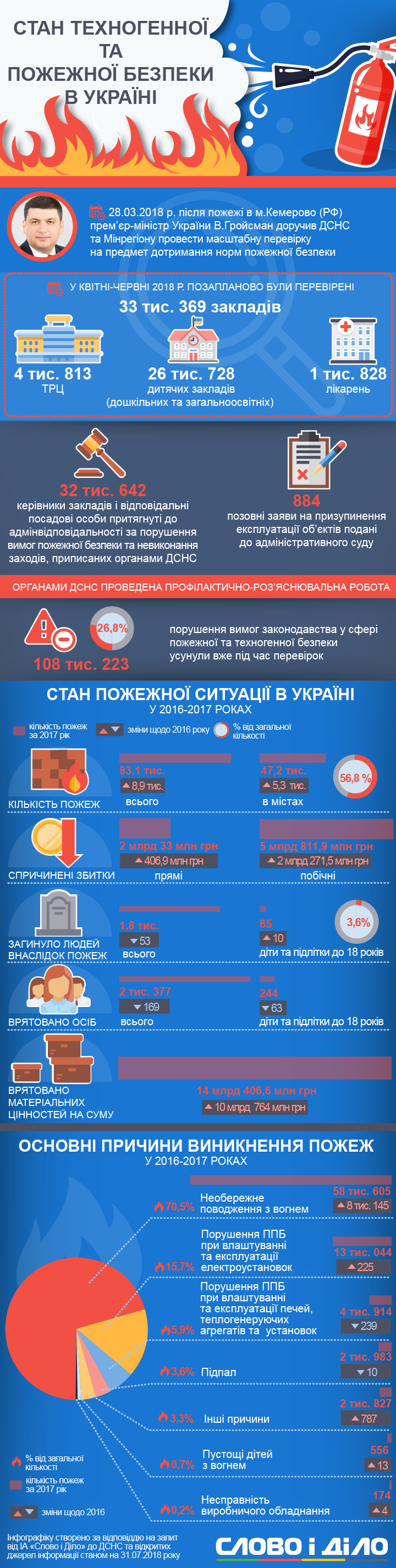В Україні на дотримання пожежної безпеки позапланово перевірили понад 33 тис. об'єктів