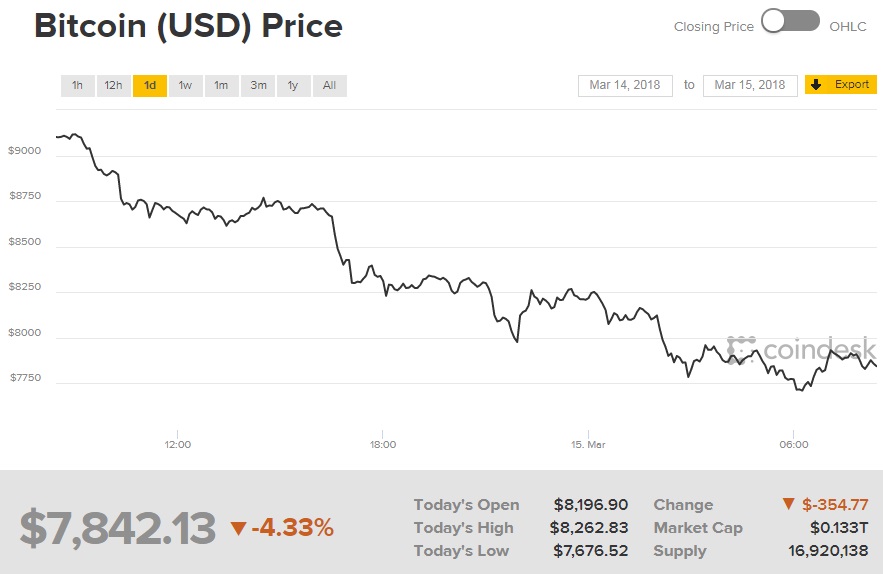Курс біткоіна опустився нижче 8 тисяч доларів за монету
