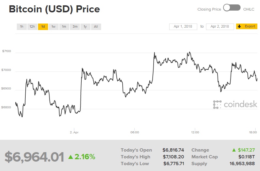 Біткоін торгується на позначці близько 7 тисяч доларів за монету