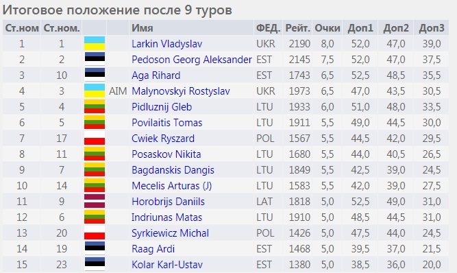 Украинец одержал победу на международном турнире по быстрым шахматам
