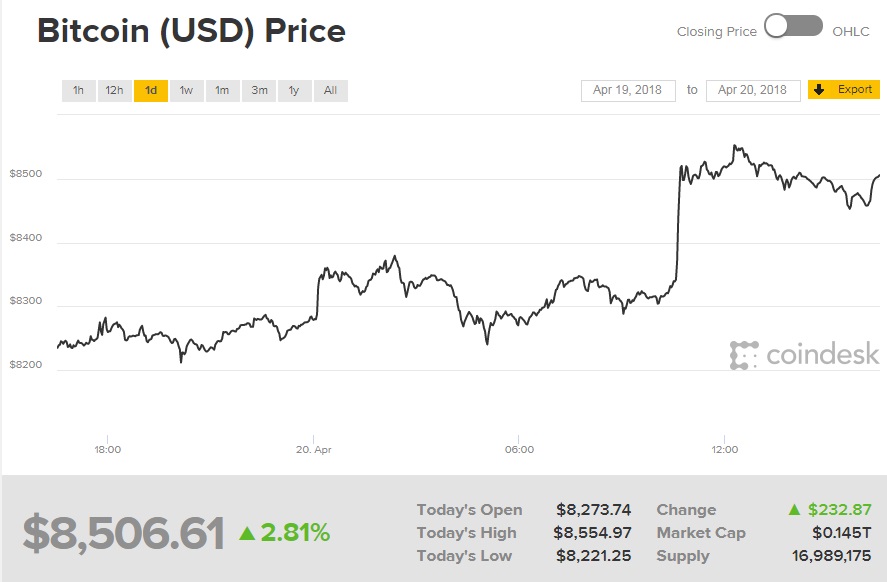 Курс биткоина превысил 8,5 тысяч долларов за монету