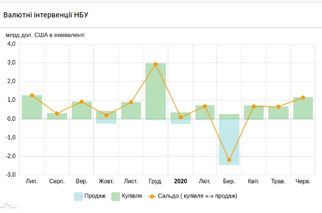 НБУ збільшив купівлю валюти на міжбанку до максимуму з початку року